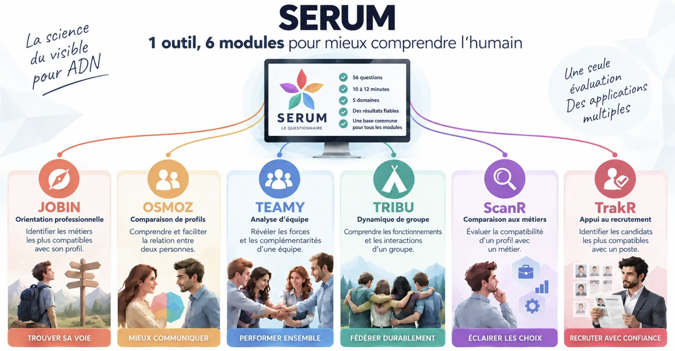 Les six modules SERUM